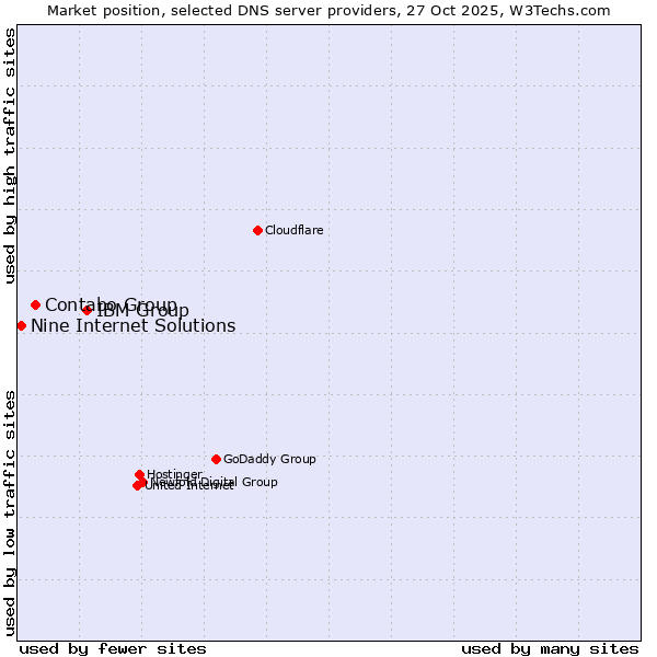 Market position of IBM Group vs. Contabo Group vs. Nine Internet Solutions