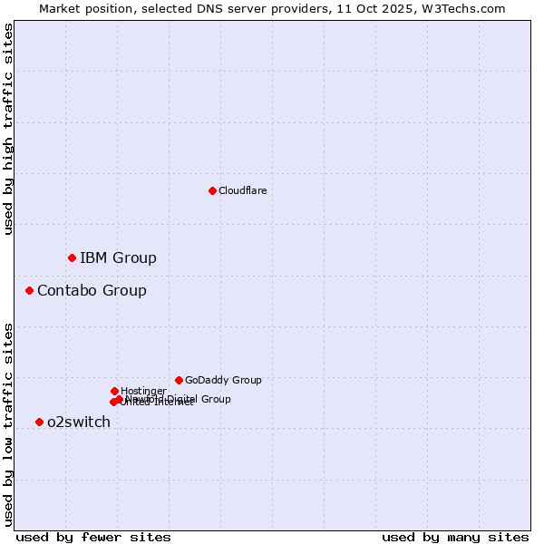 Market position of IBM Group vs. o2switch vs. Contabo Group