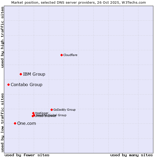 Market position of IBM Group vs. One.com vs. Contabo Group