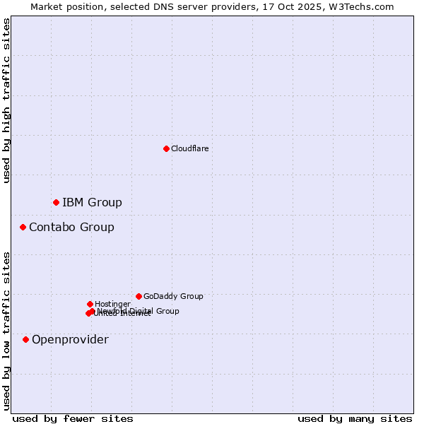 Market position of IBM Group vs. Openprovider vs. Contabo Group