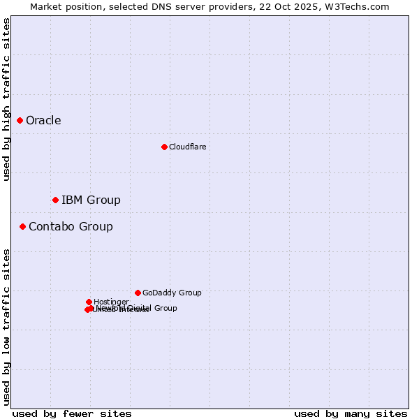 Market position of IBM Group vs. Contabo Group vs. Oracle