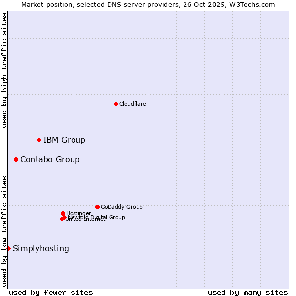 Market position of IBM Group vs. Contabo Group vs. Simplyhosting