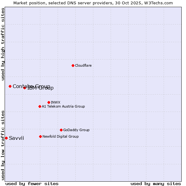Market position of IBM Group vs. Contabo Group vs. Savvii