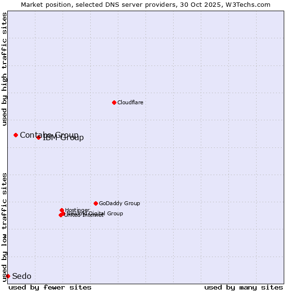Market position of IBM Group vs. Contabo Group vs. Sedo