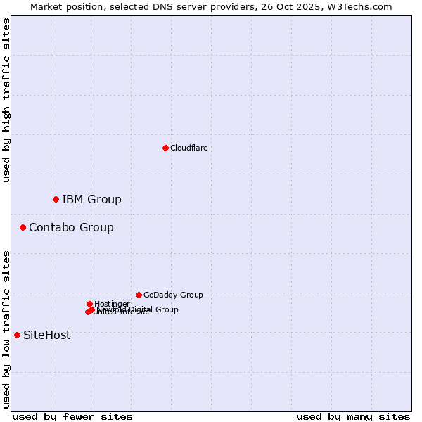 Market position of IBM Group vs. Contabo Group vs. SiteHost