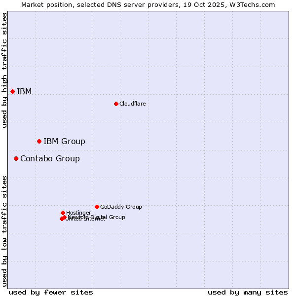 Market position of IBM Group vs. Contabo Group vs. IBM