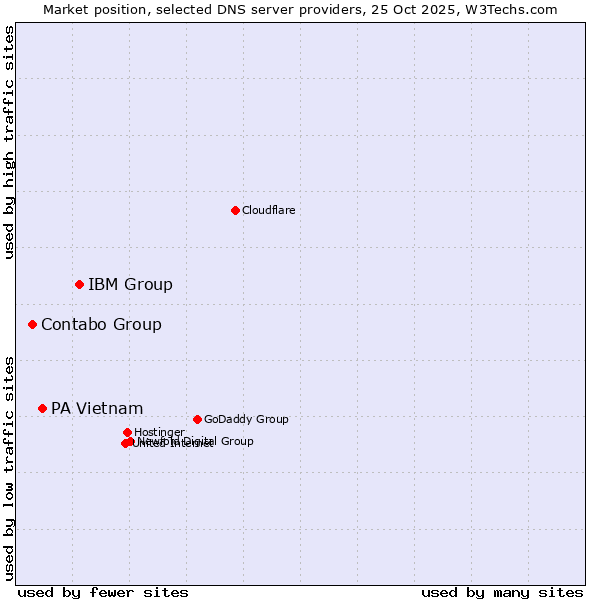 Market position of IBM Group vs. PA Vietnam vs. Contabo Group