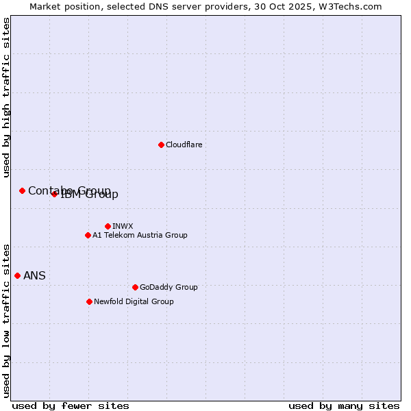 Market position of IBM Group vs. Contabo Group vs. ANS