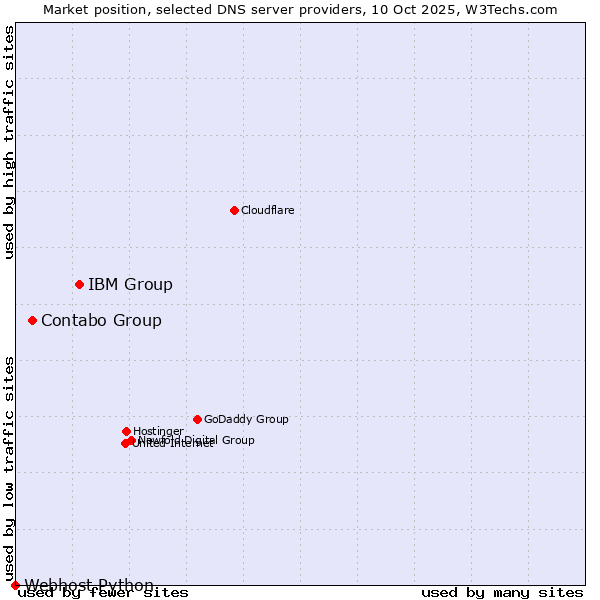 Market position of IBM Group vs. Contabo Group vs. Webhost Python