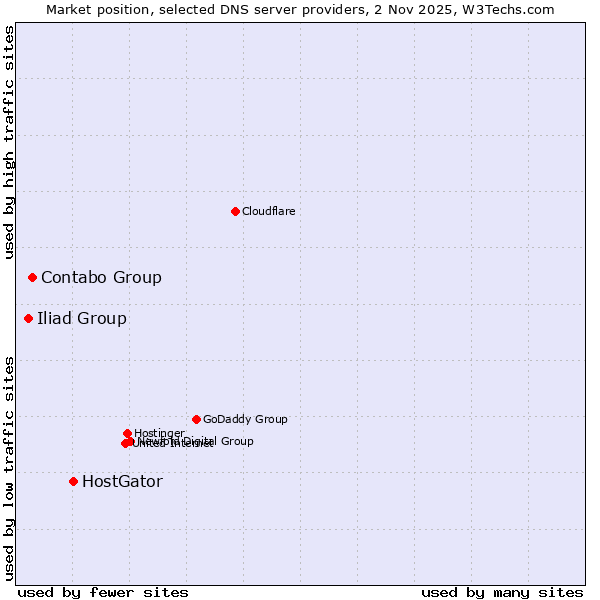 Market position of HostGator vs. Contabo Group vs. Iliad Group