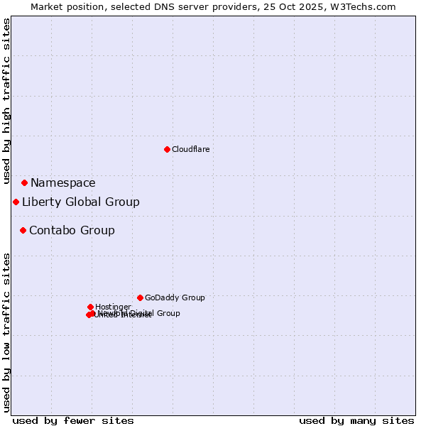 Market position of Namespace vs. Contabo Group vs. Liberty Global Group