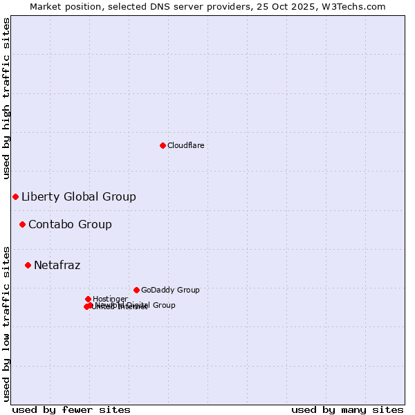 Market position of Netafraz vs. Contabo Group vs. Liberty Global Group