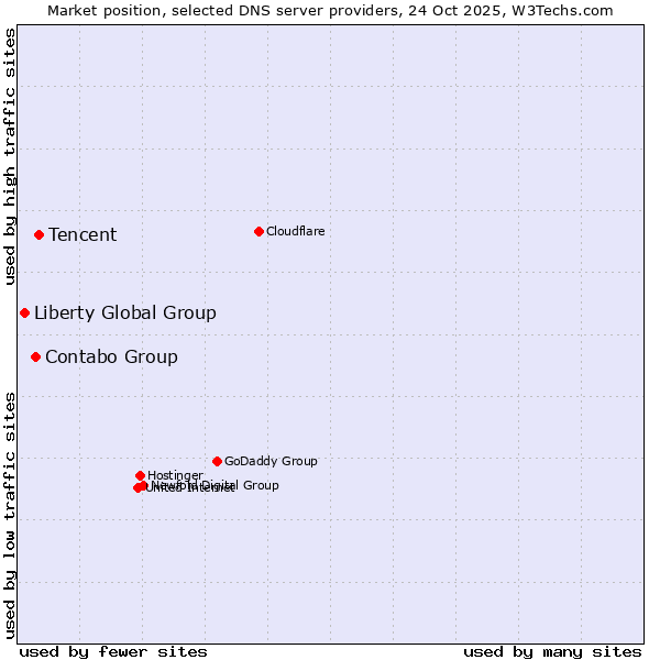 Market position of Tencent vs. Contabo Group vs. Liberty Global Group