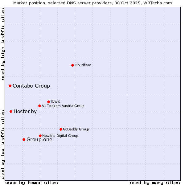 Market position of Group.one vs. Hoster.by vs. Contabo Group