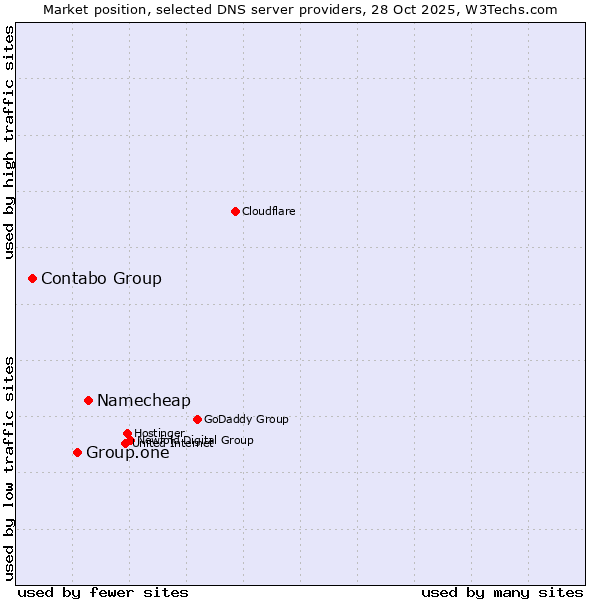 Market position of Namecheap vs. Group.one vs. Contabo Group