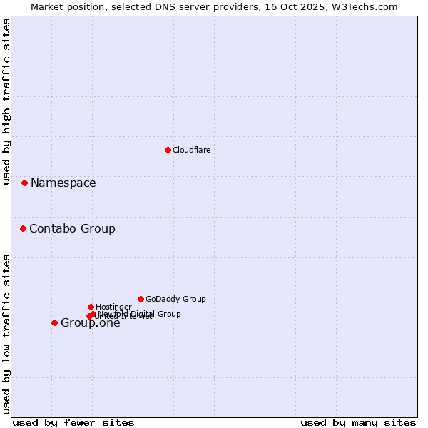 Market position of Group.one vs. Namespace vs. Contabo Group