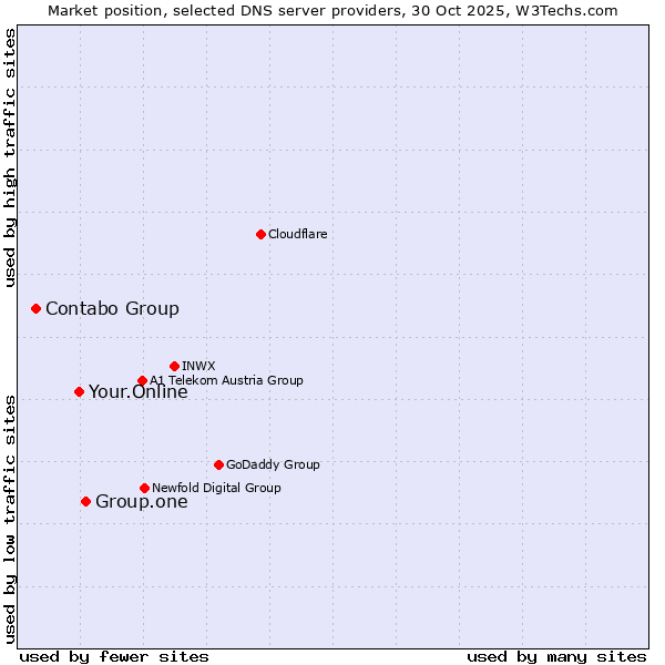 Market position of Group.one vs. Your.Online vs. Contabo Group