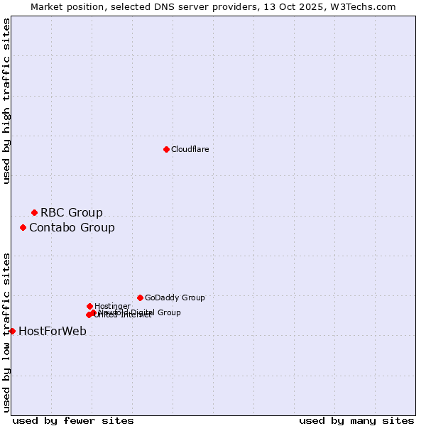 Market position of RBC Group vs. Contabo Group vs. HostForWeb