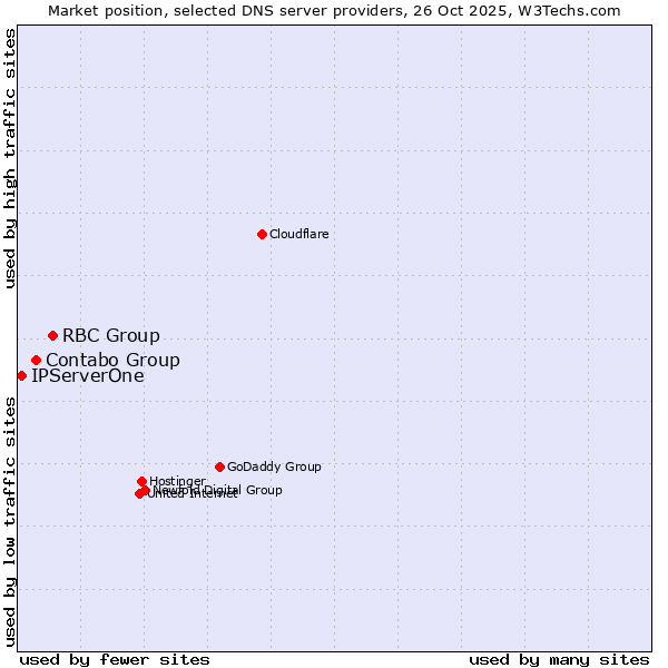 Market position of RBC Group vs. Contabo Group vs. IPServerOne