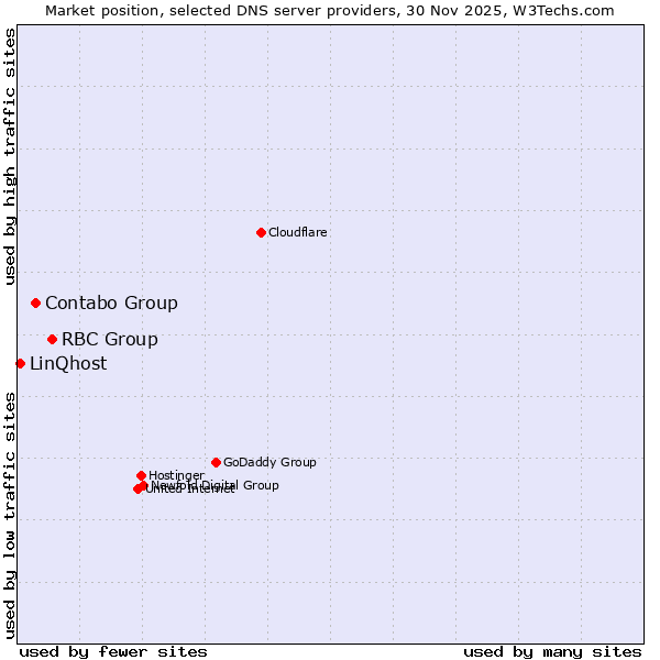 Market position of RBC Group vs. Contabo Group vs. LinQhost