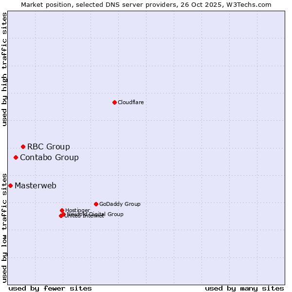 Market position of RBC Group vs. Contabo Group vs. Masterweb