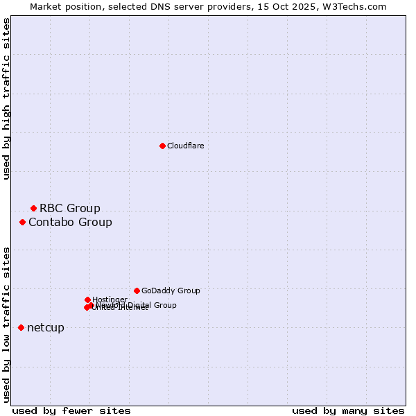 Market position of RBC Group vs. Contabo Group vs. netcup
