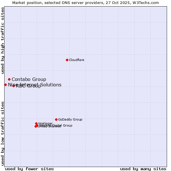 Market position of RBC Group vs. Contabo Group vs. Nine Internet Solutions