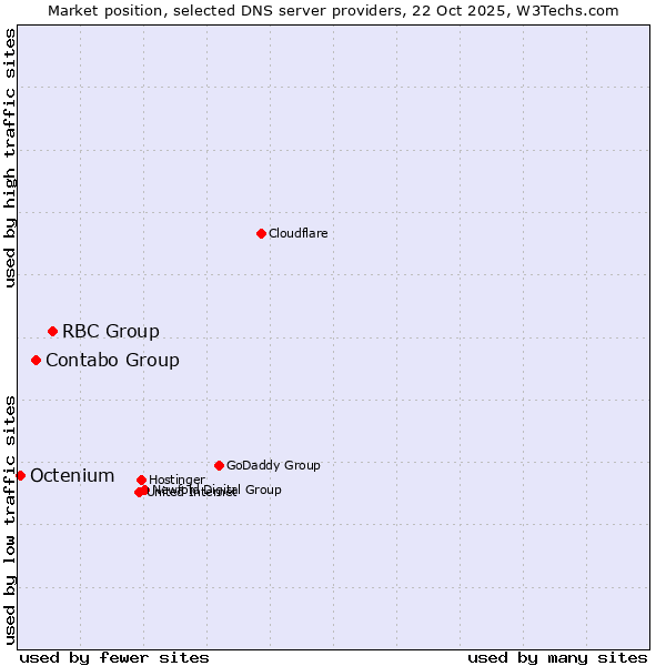 Market position of RBC Group vs. Contabo Group vs. Octenium