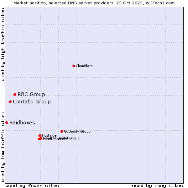 Market position of RBC Group vs. Contabo Group vs. Raidboxes