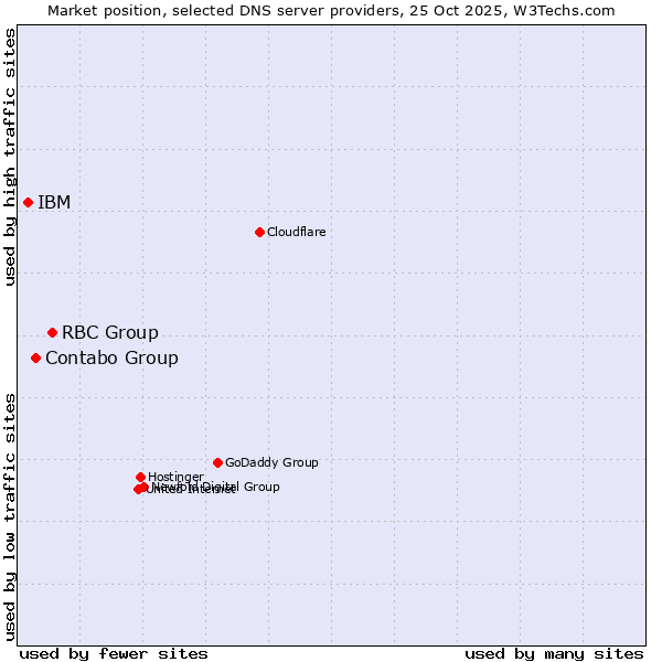 Market position of RBC Group vs. Contabo Group vs. IBM