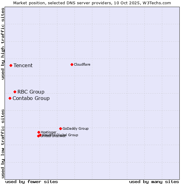 Market position of RBC Group vs. Tencent vs. Contabo Group