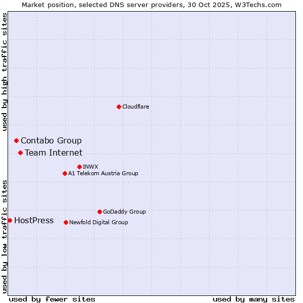 Market position of Team Internet vs. Contabo Group vs. HostPress