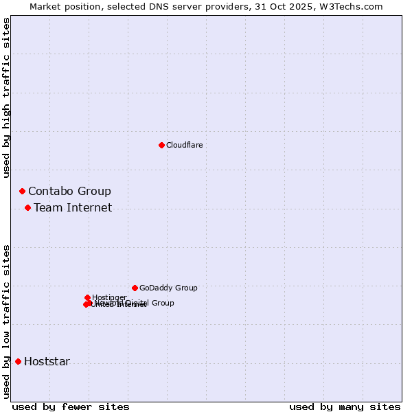 Market position of Team Internet vs. Contabo Group vs. Hoststar