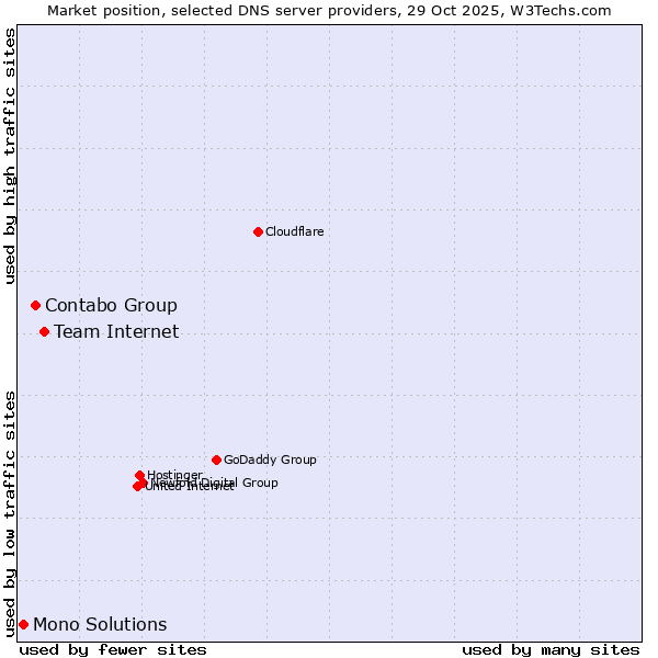 Market position of Team Internet vs. Contabo Group vs. Mono Solutions