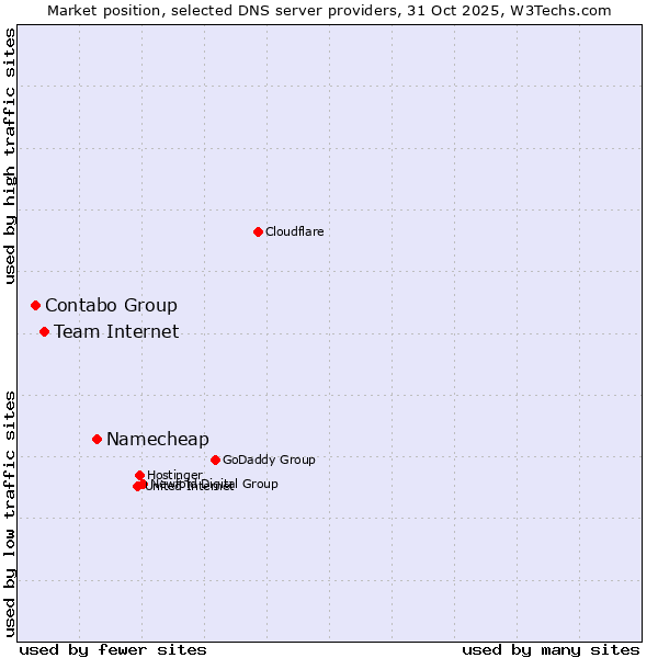 Market position of Namecheap vs. Team Internet vs. Contabo Group