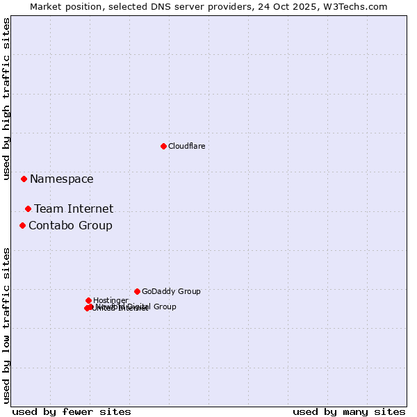 Market position of Team Internet vs. Namespace vs. Contabo Group