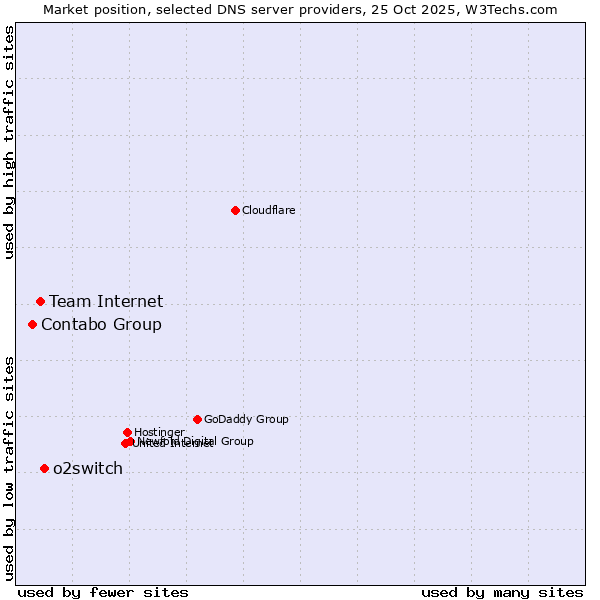 Market position of o2switch vs. Team Internet vs. Contabo Group