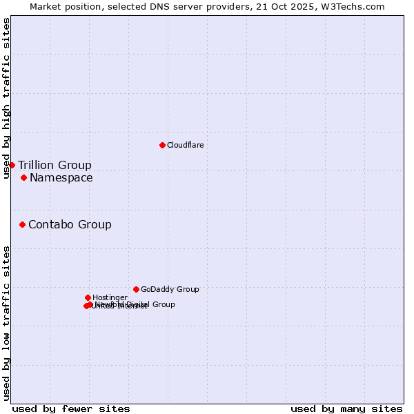Market position of Namespace vs. Contabo Group vs. Trillion Group