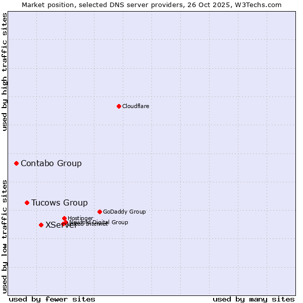 Market position of XServer vs. Tucows Group vs. Contabo Group
