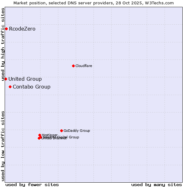 Market position of Contabo Group vs. RcodeZero vs. United Group