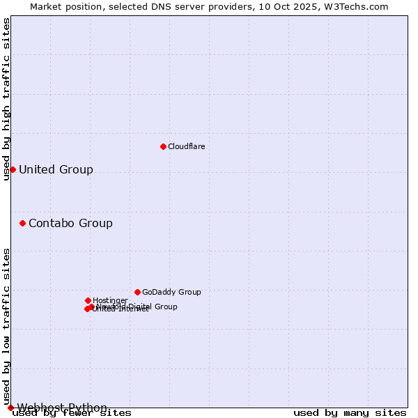 Market position of Contabo Group vs. United Group vs. Webhost Python
