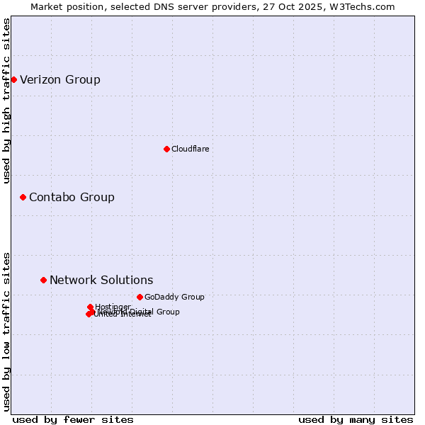 Market position of Network Solutions vs. Contabo Group vs. Verizon Group