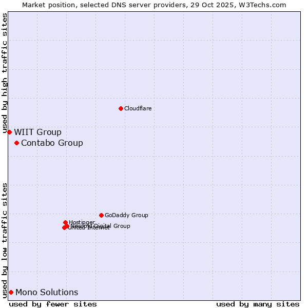 Market position of Contabo Group vs. Mono Solutions vs. WIIT Group