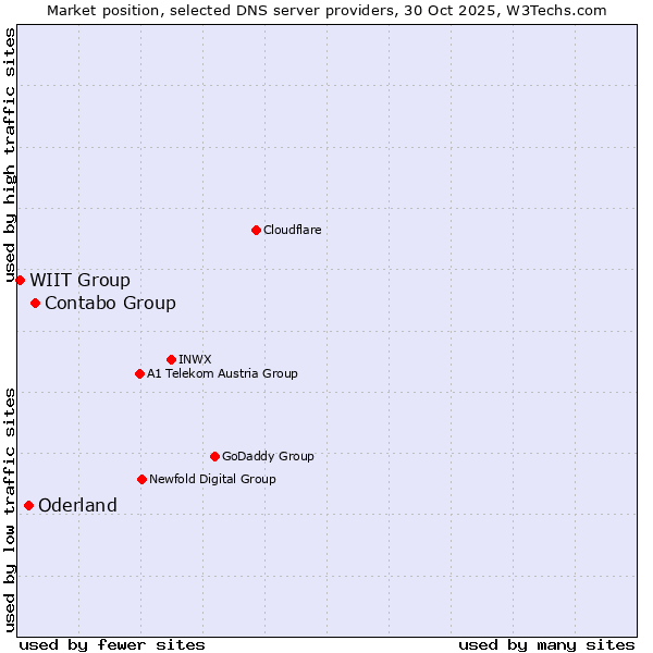 Market position of Contabo Group vs. Oderland vs. WIIT Group