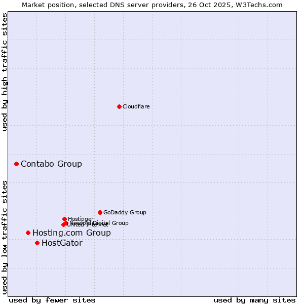 Market position of HostGator vs. Hosting.com Group vs. Contabo Group