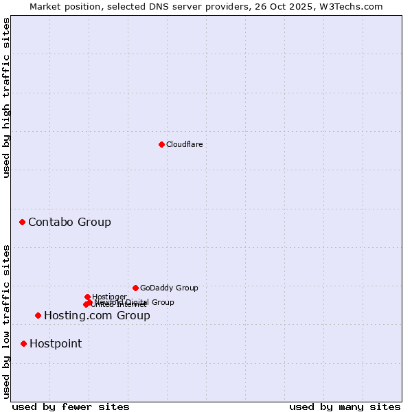 Market position of Hosting.com Group vs. Hostpoint vs. Contabo Group