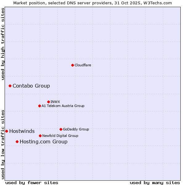 Market position of Hosting.com Group vs. Contabo Group vs. Hostwinds