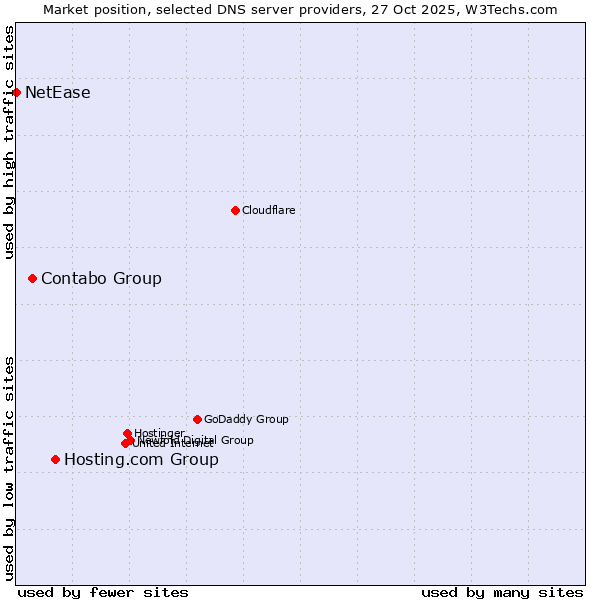 Market position of Hosting.com Group vs. Contabo Group vs. NetEase