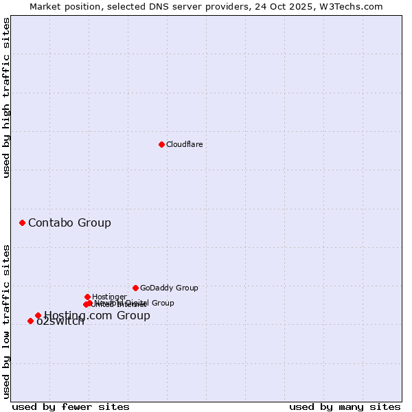 Market position of Hosting.com Group vs. o2switch vs. Contabo Group
