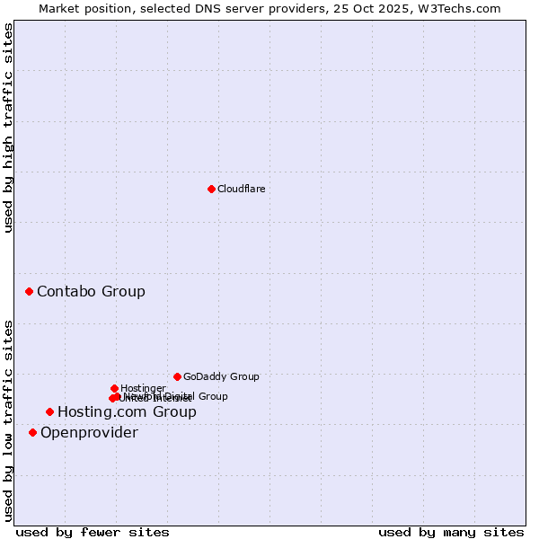Market position of Hosting.com Group vs. Openprovider vs. Contabo Group